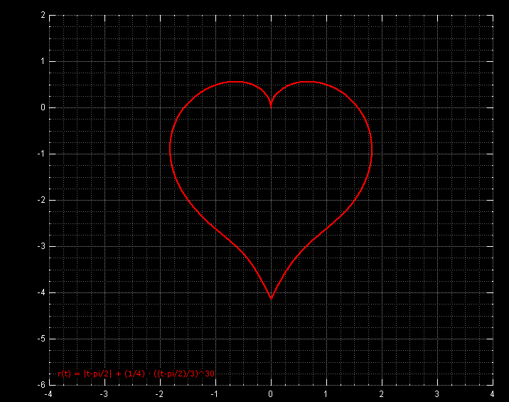 The graph of heart